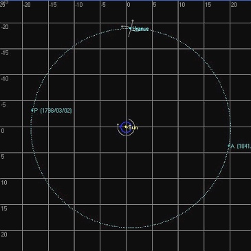 Posição relativa entre o Sol, a Terra e Urano em 1781
