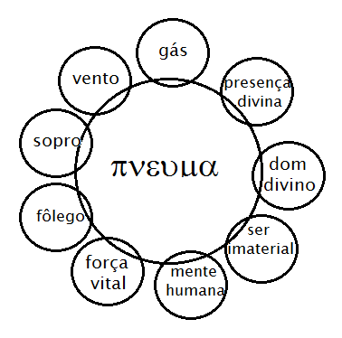 Vários significados de pneuma