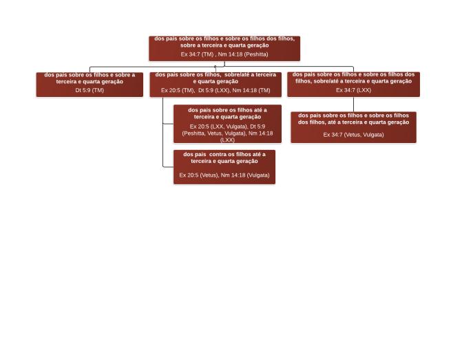 diagrama hipotético de evolução