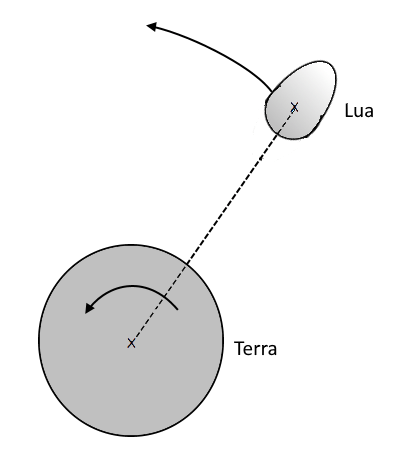 Sistema Terra Lua, segundo A Gênese.