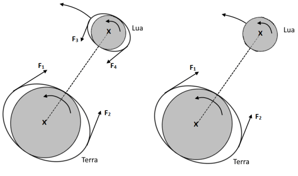 Sistema Terra-Lua, segundo Kant.